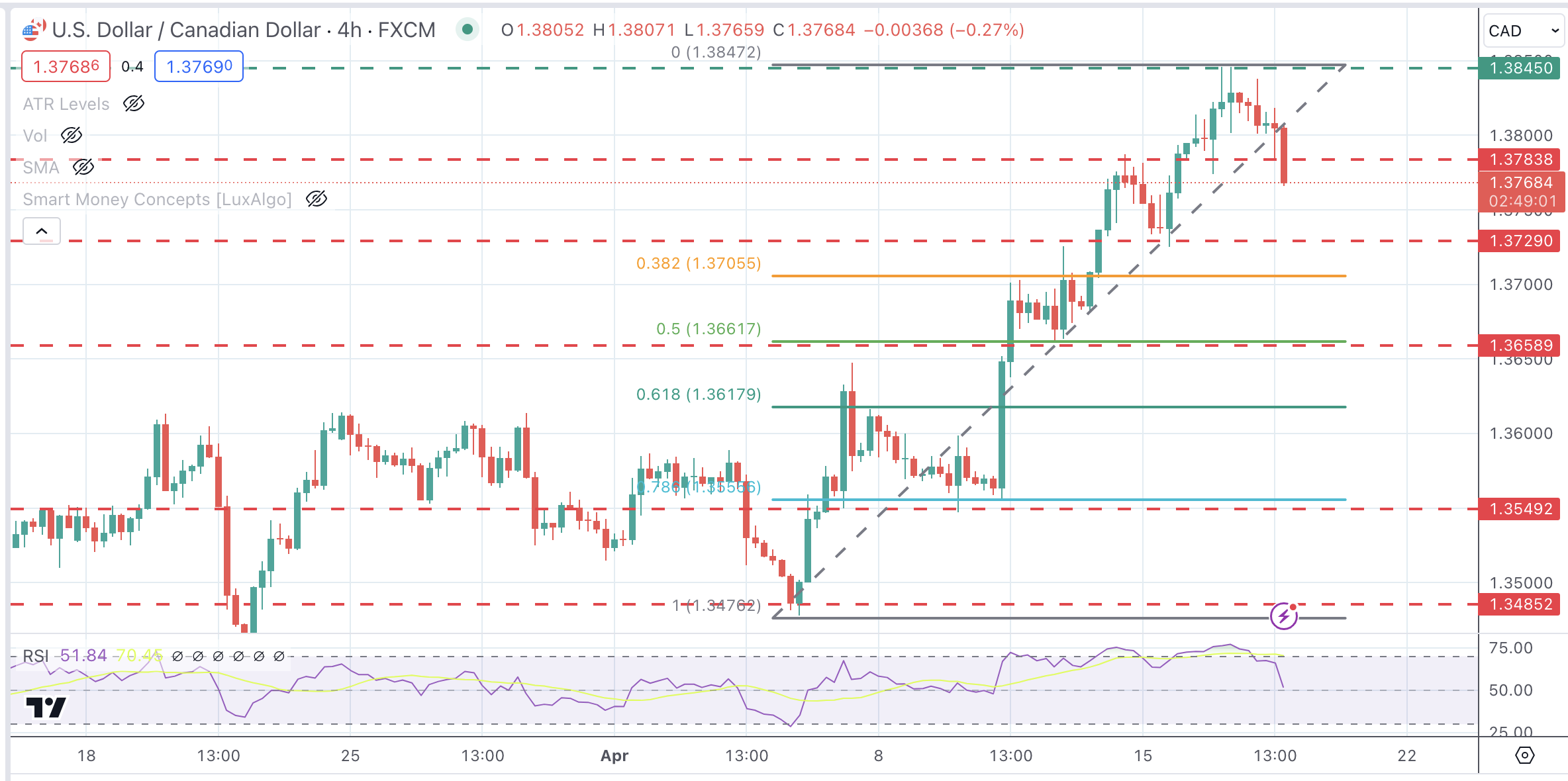 Canadian Dollar extends gains with the USD weighed by lower US yields